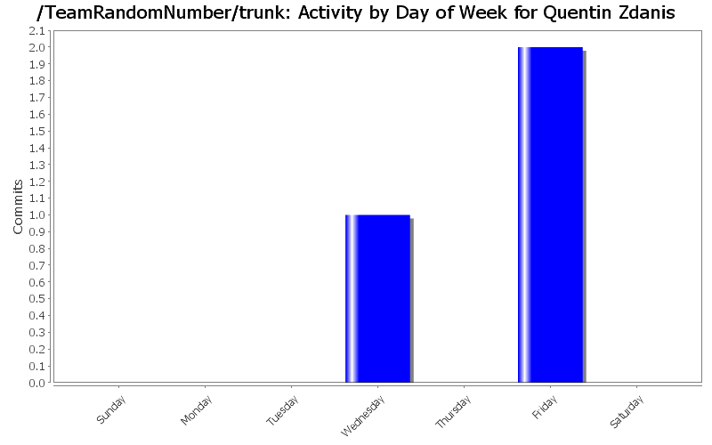 Activity by Day of Week for Quentin Zdanis